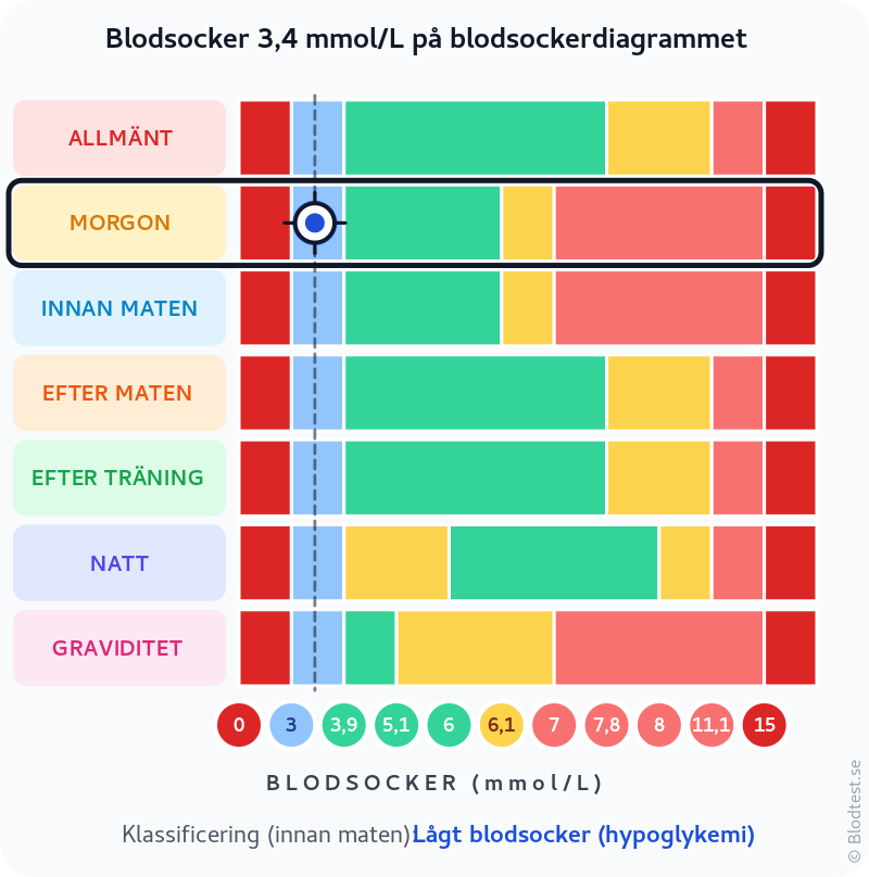 Blodsocker 3,4 mmol/L på morgonen – lågt blodsocker (hypoglykemi) – klassificeringsdiagram