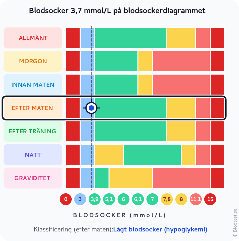 Blodsocker 3,7 mmol/L efter maten – lågt blodsocker (hypoglykemi) – klassificeringsdiagram