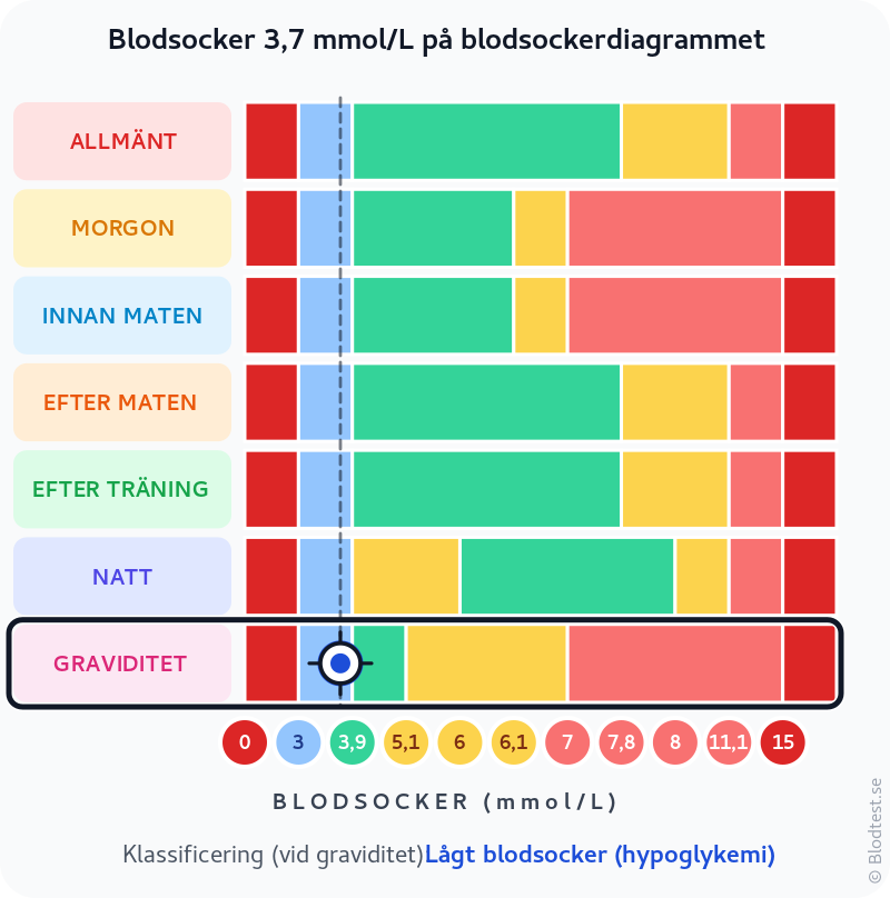 Blodsocker 3,7 mmol/L vid graviditet – lågt blodsocker (hypoglykemi) – klassificeringsdiagram