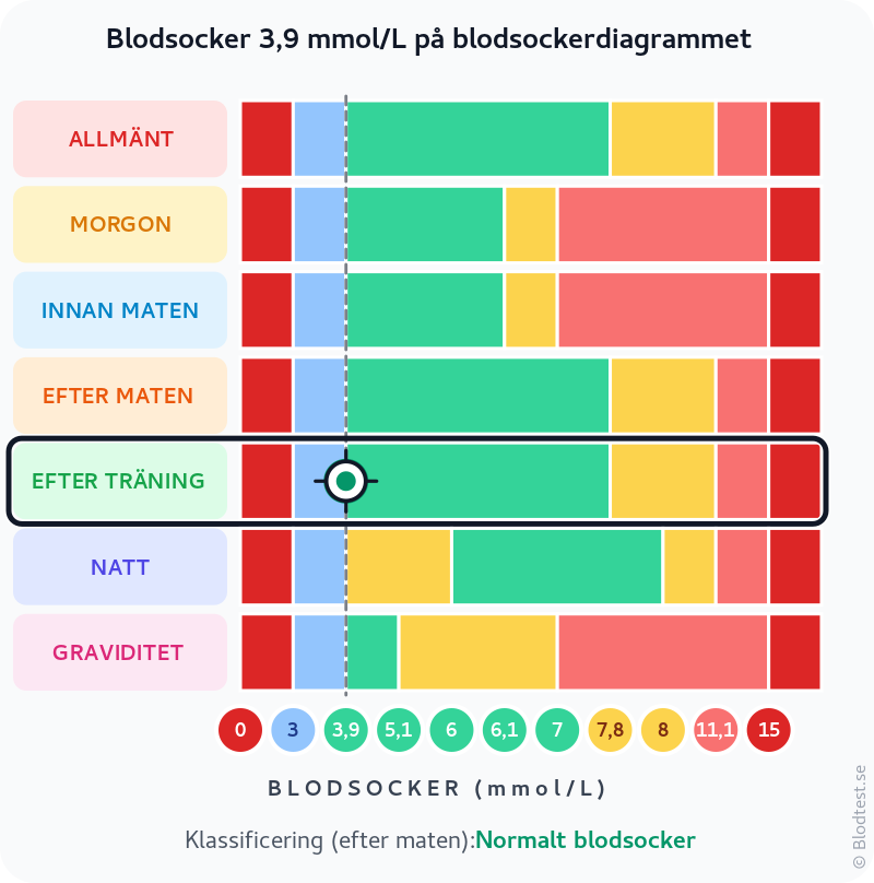 Blodsocker 3,9 mmol/L efter träning – normalt blodsocker – klassificeringsdiagram