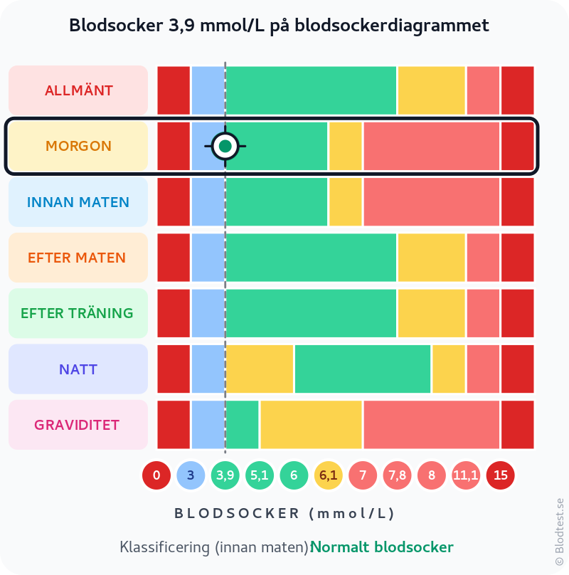 Blodsocker 3,9 mmol/L på morgonen – normalt blodsocker innan maten – klassificeringsdiagram