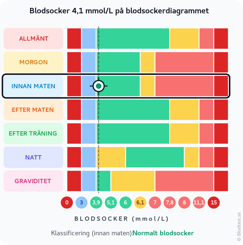 Blodsocker 4,1 mmol/L innan maten – normalt blodsocker innan maten – klassificeringsdiagram