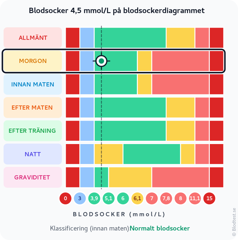 Blodsocker 4,5 mmol/L på morgonen – normalt blodsocker innan maten – klassificeringsdiagram