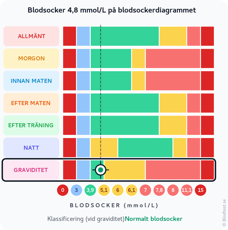 Blodsocker 4,8 mmol/L vid graviditet – normalt blodsocker vid graviditet – klassificeringsdiagram
