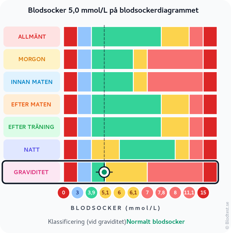 Blodsocker 5,0 mmol/L vid graviditet – normalt blodsocker vid graviditet – klassificeringsdiagram