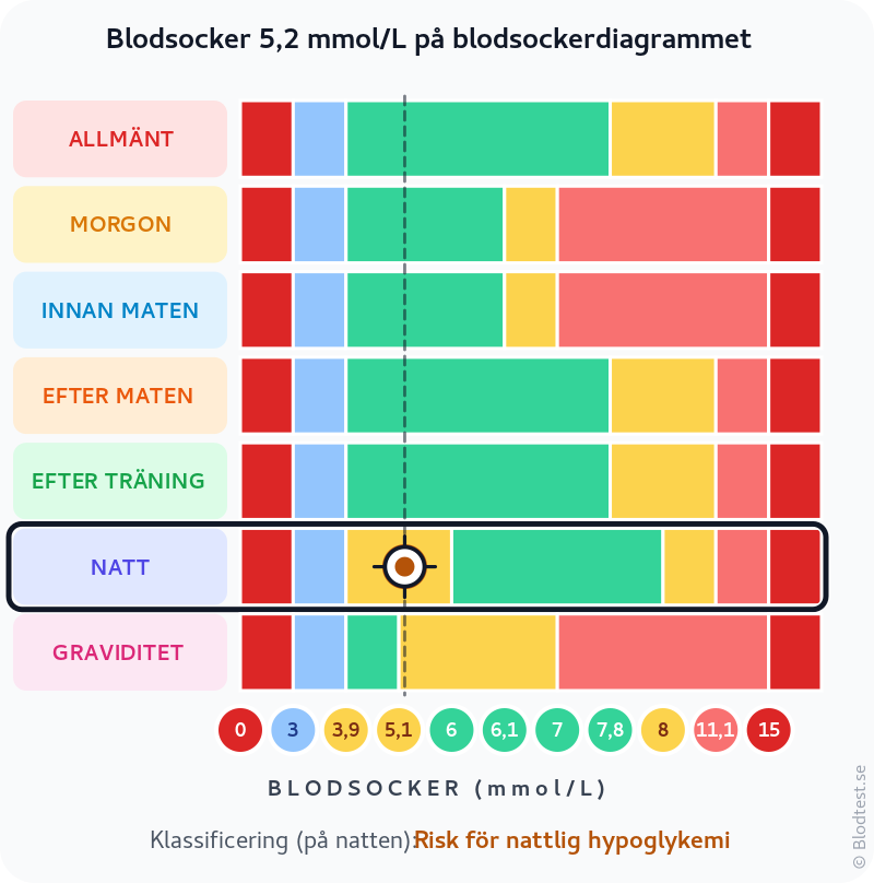 Blodsocker 5,2 mmol/L på natten – risk för nattlig hypoglykemi – klassificeringsdiagram