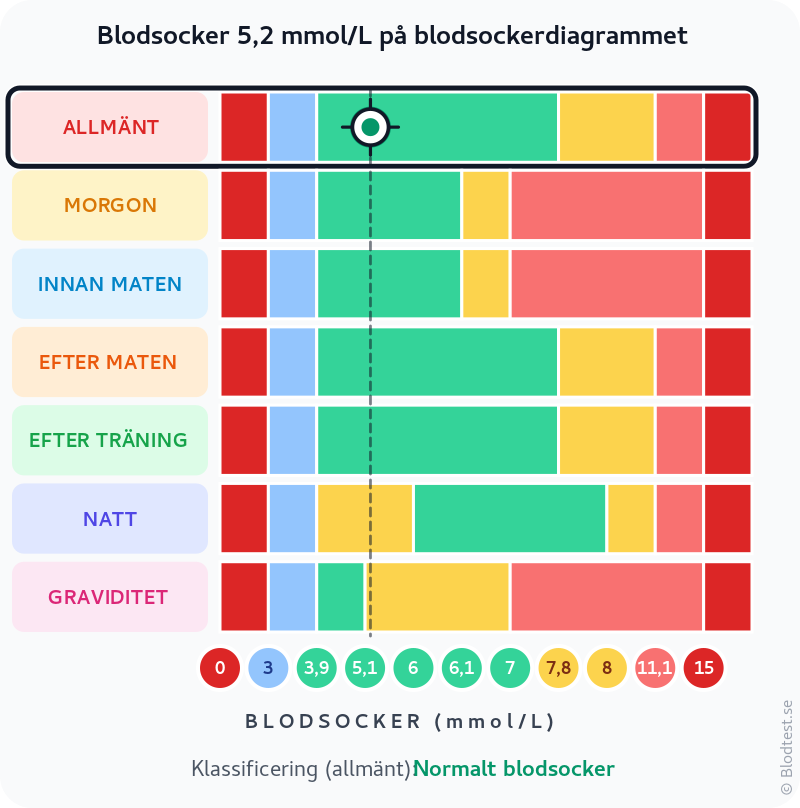 Blodsocker 5,2 mmol/L – normalt blodsocker – klassificeringsdiagram