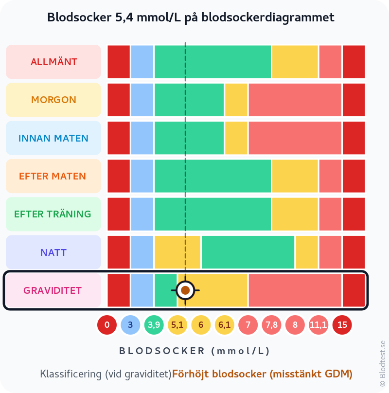 Blodsocker 5,4 mmol/L vid graviditet – förhöjt blodsocker vid graviditet (misstänkt gdm) – klassificeringsdiagram