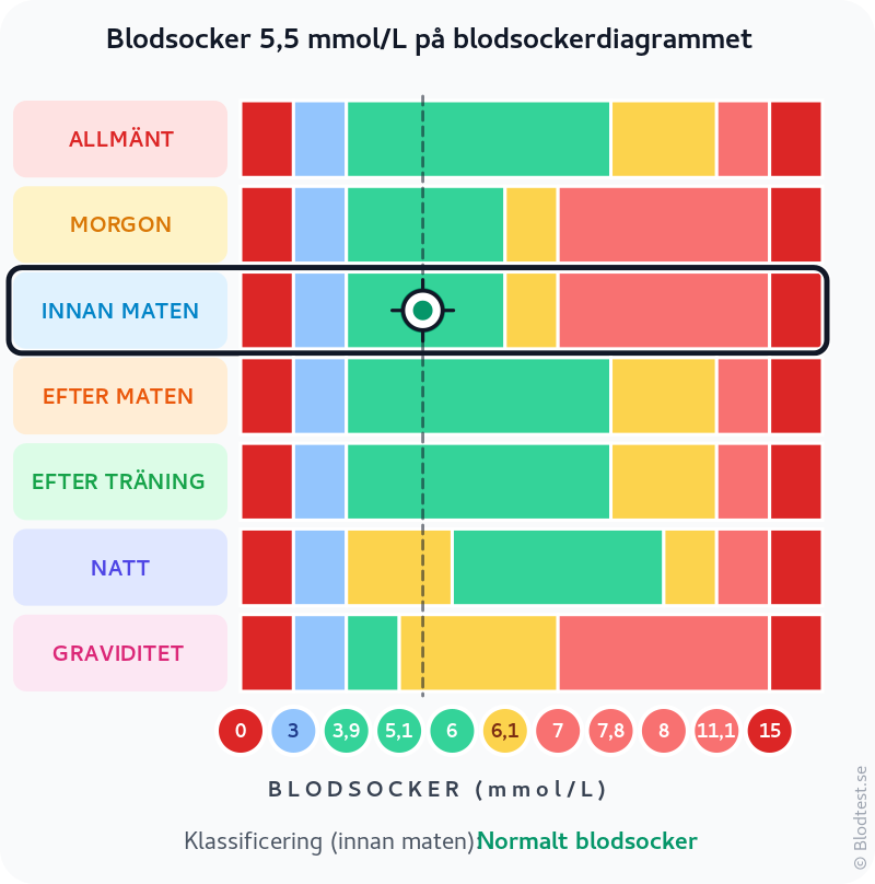 Blodsocker 5,5 mmol/L innan maten – normalt blodsocker innan maten – klassificeringsdiagram