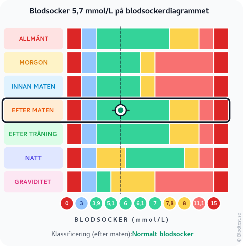 Blodsocker 5,7 mmol/L efter maten – normalt blodsocker – klassificeringsdiagram