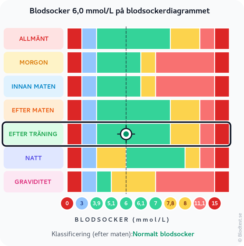 Blodsocker 6,0 mmol/L efter träning – normalt blodsocker – klassificeringsdiagram