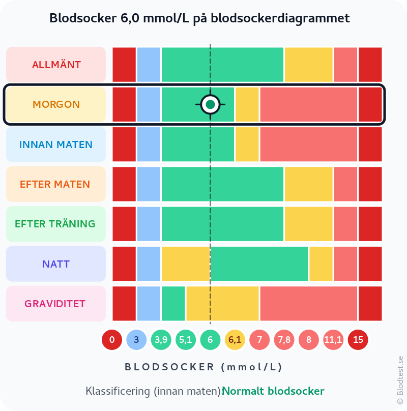 Blodsocker 6,0 mmol/L på morgonen – normalt blodsocker innan maten – klassificeringsdiagram