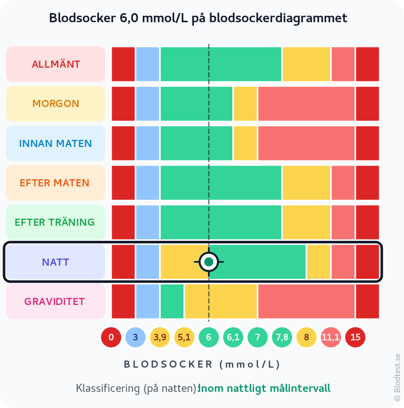 Blodsocker 6,0 mmol/L på natten – inom nattligt målintervall – klassificeringsdiagram