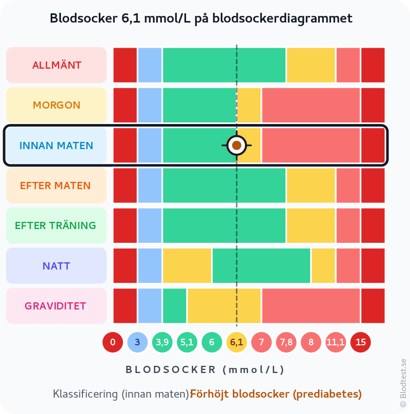 Blodsocker 6,1 mmol/L innan maten – förhöjt blodsocker innan maten (prediabetes) – klassificeringsdiagram