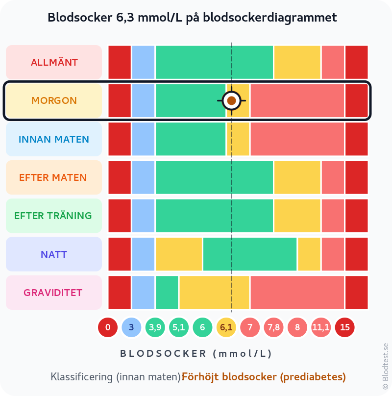 Blodsocker 6,3 mmol/L på morgonen – förhöjt blodsocker innan maten (prediabetes) – klassificeringsdiagram