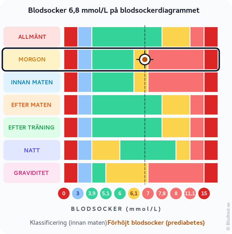 Blodsocker 6,8 mmol/L på morgonen – förhöjt blodsocker innan maten (prediabetes) – klassificeringsdiagram