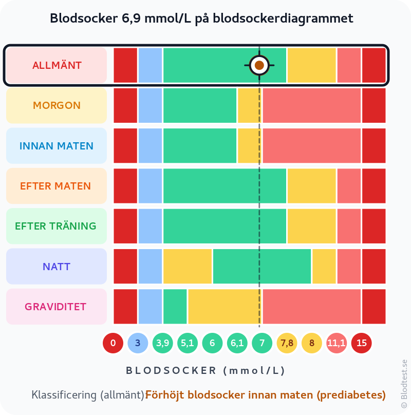 Blodsocker 6,9 mmol/L – förhöjt blodsocker innan maten (prediabetes) – klassificeringsdiagram