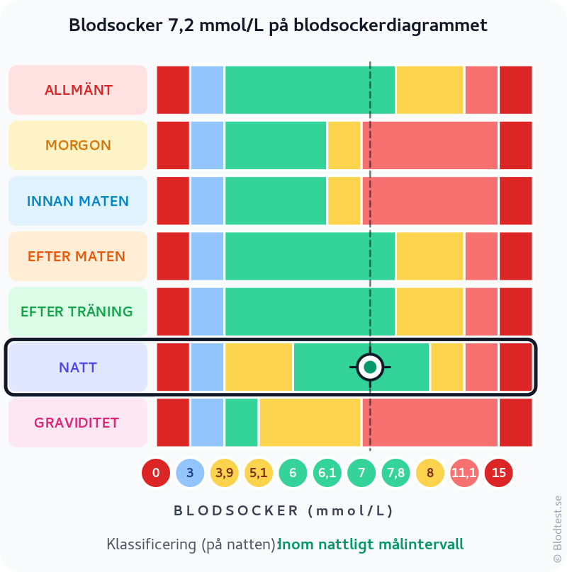 Blodsocker 7,2 mmol/L på natten – inom nattligt målintervall – klassificeringsdiagram