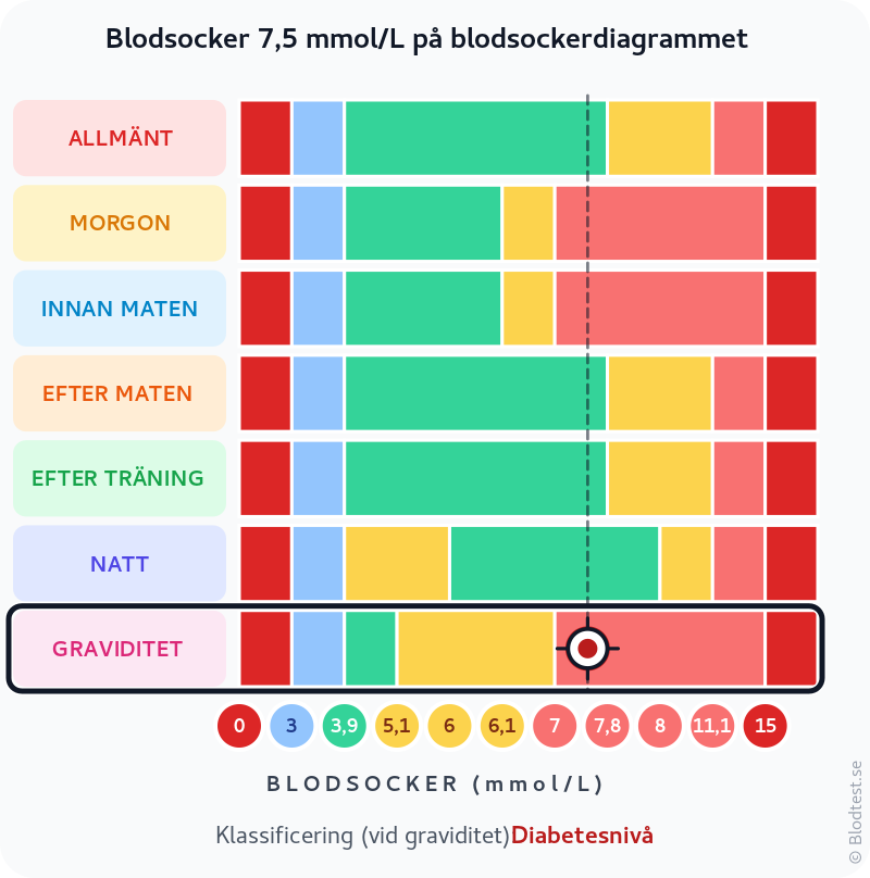 Blodsocker 7,5 mmol/L vid graviditet – diabetesnivå vid graviditet – klassificeringsdiagram