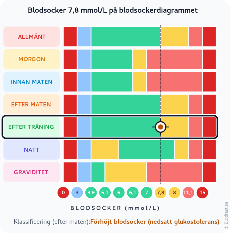 Blodsocker 7,8 mmol/L efter träning – förhöjt blodsocker (nedsatt glukostolerans) – klassificeringsdiagram