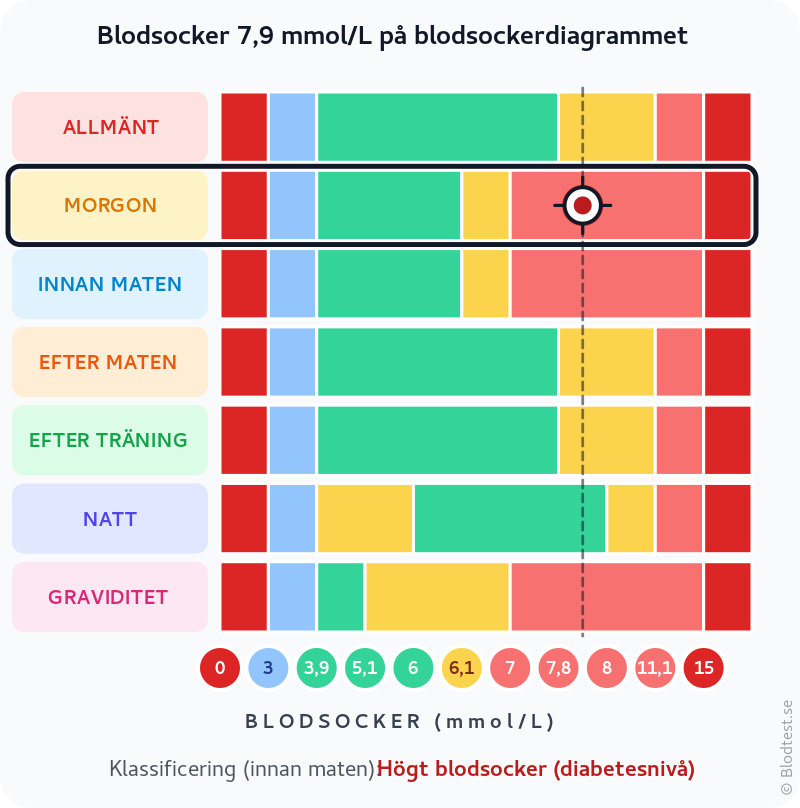 Blodsocker 7,9 mmol/L på morgonen – högt blodsocker (diabetesnivå) – klassificeringsdiagram