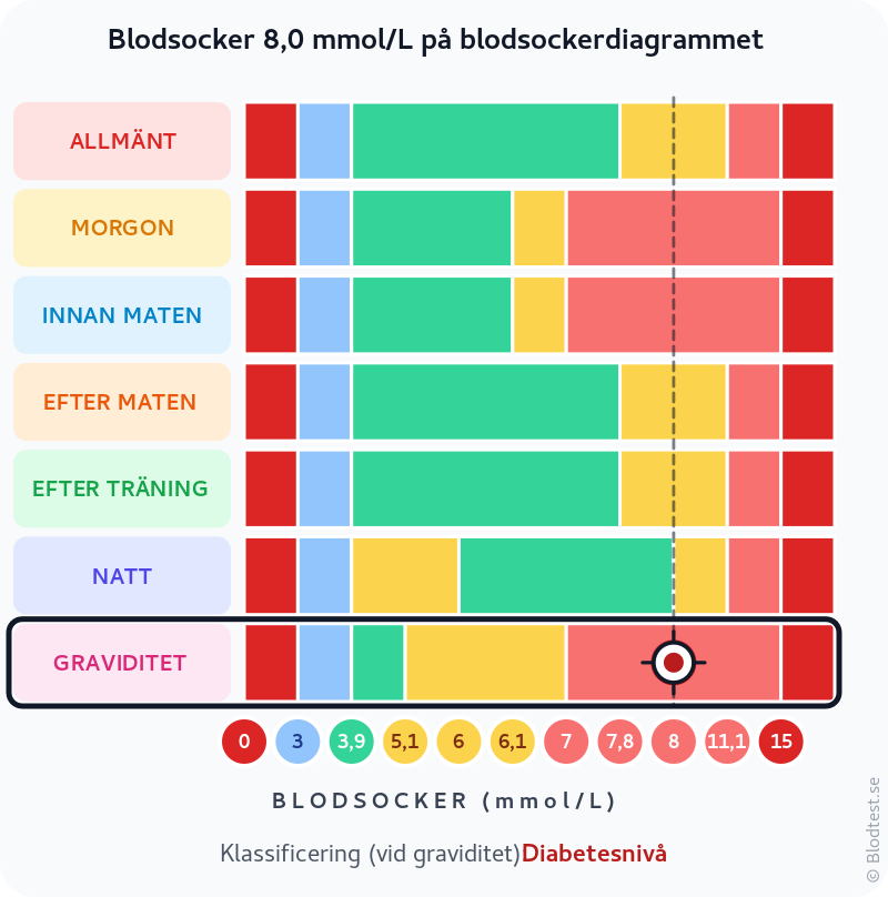 Blodsocker 8,0 mmol/L vid graviditet – diabetesnivå vid graviditet – klassificeringsdiagram