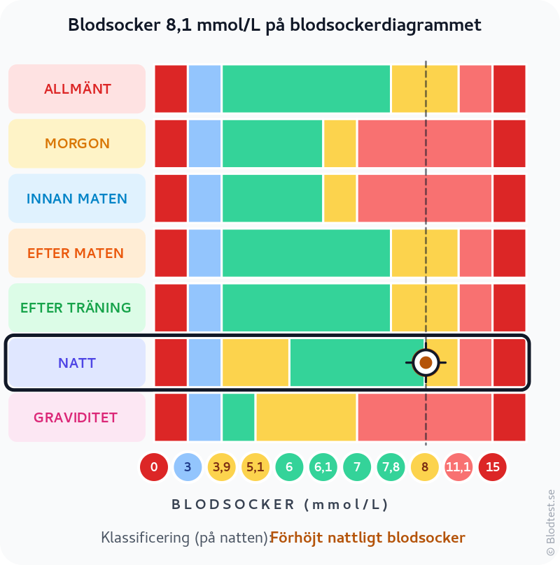 Blodsocker 8,1 mmol/L på natten – förhöjt nattligt blodsocker – klassificeringsdiagram