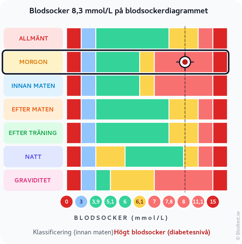 Blodsocker 8,3 mmol/L på morgonen – högt blodsocker (diabetesnivå) – klassificeringsdiagram