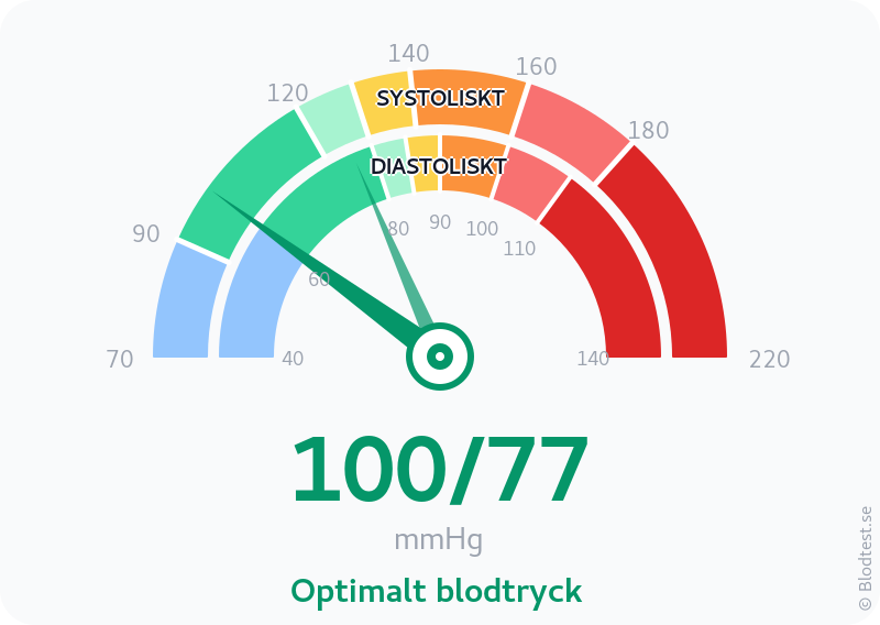 Blodtryck 100 över 77 – optimalt blodtryck – visuell mätare