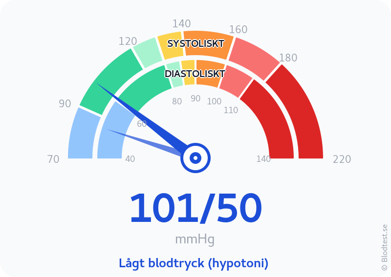 Blodtryck 101 över 50 – lågt blodtryck (hypotoni) – visuell mätare