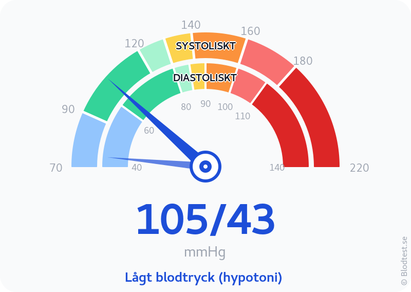 Blodtryck 105 över 43 – lågt blodtryck (hypotoni) – visuell mätare