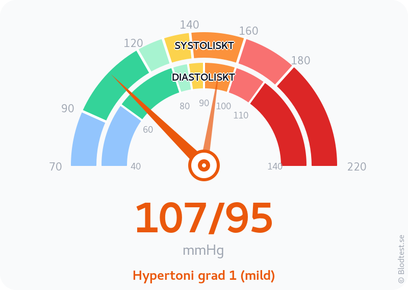 Blodtryck 107 över 95 – hypertoni grad 1 (mild) – visuell mätare