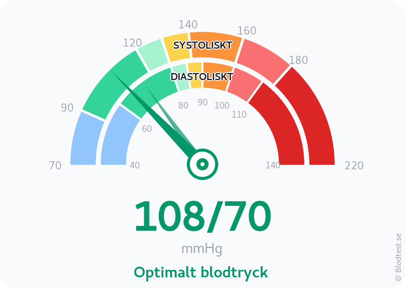 Blodtryck 108 över 70 – optimalt blodtryck – visuell mätare