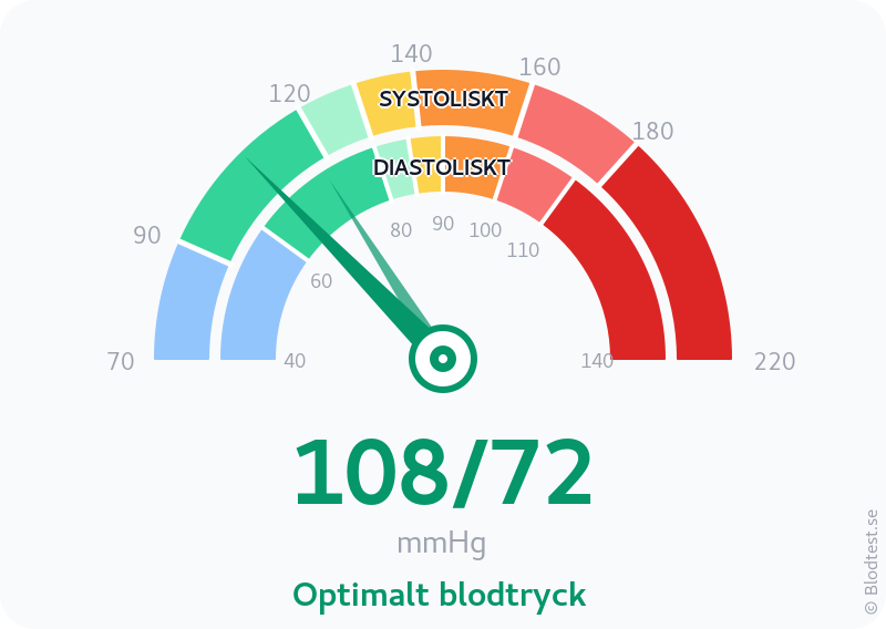 Blodtryck 108 över 72 – optimalt blodtryck – visuell mätare