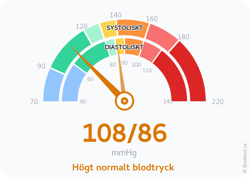 Blodtryck 108 över 86 – högt normalt blodtryck – visuell mätare