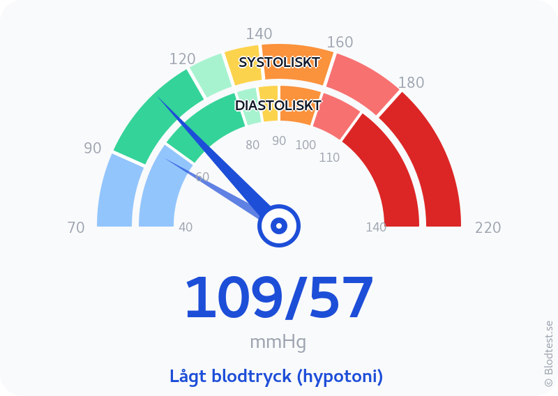 Blodtryck 109 över 57 – lågt blodtryck (hypotoni) – visuell mätare