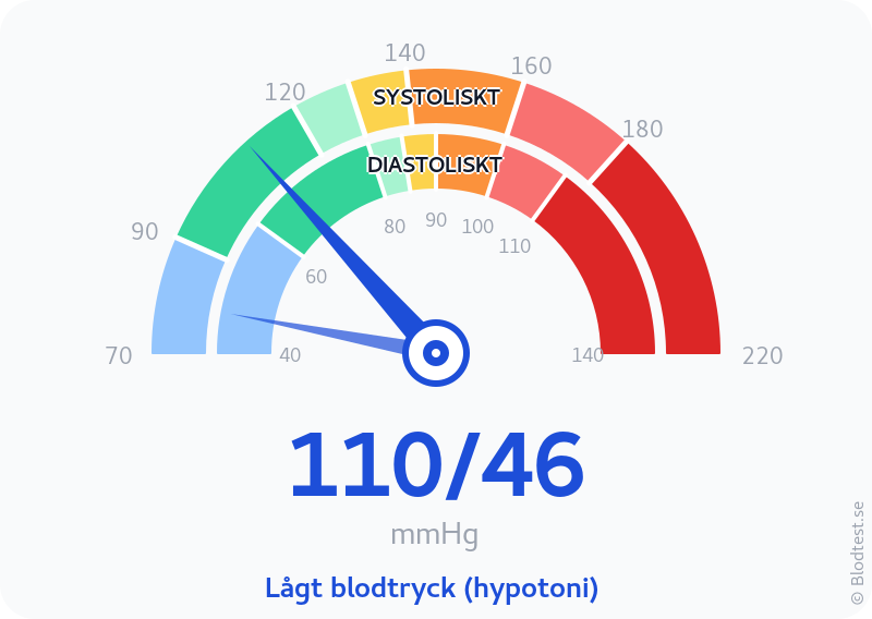 Blodtryck 110 över 46 – lågt blodtryck (hypotoni) – visuell mätare