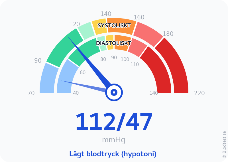 Blodtryck 112 över 47 – lågt blodtryck (hypotoni) – visuell mätare