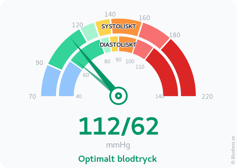 Blodtryck 112 över 62 – optimalt blodtryck – visuell mätare