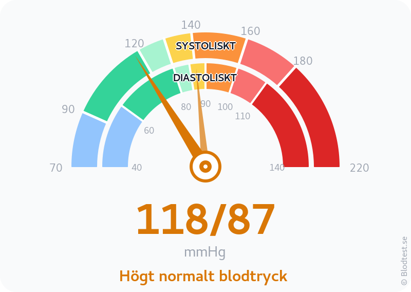 Blodtryck 118 över 87 – högt normalt blodtryck – visuell mätare