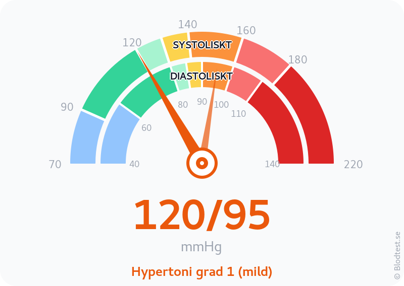 Blodtryck 120 över 95 – hypertoni grad 1 (mild) – visuell mätare