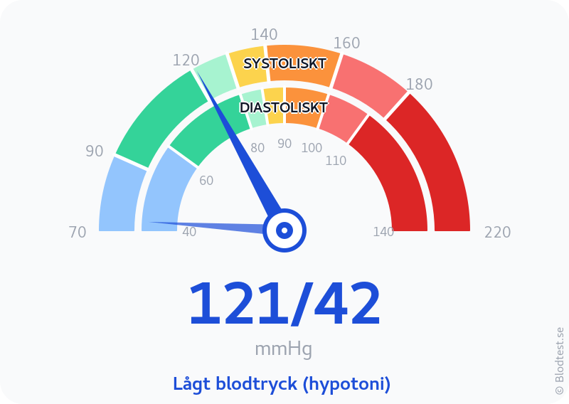 Blodtryck 121 över 42 – lågt blodtryck (hypotoni) – visuell mätare