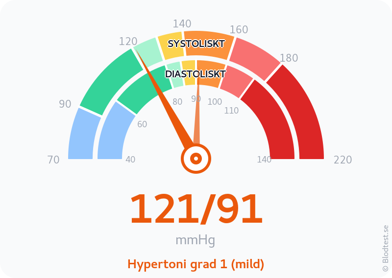 Blodtryck 121 över 91 – hypertoni grad 1 (mild) – visuell mätare