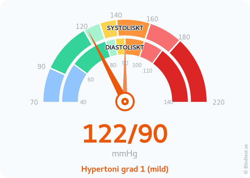 Blodtryck 122 över 90 – hypertoni grad 1 (mild) – visuell mätare