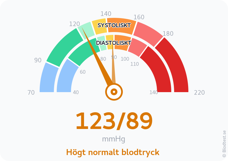 Blodtryck 123 över 89 – högt normalt blodtryck – visuell mätare