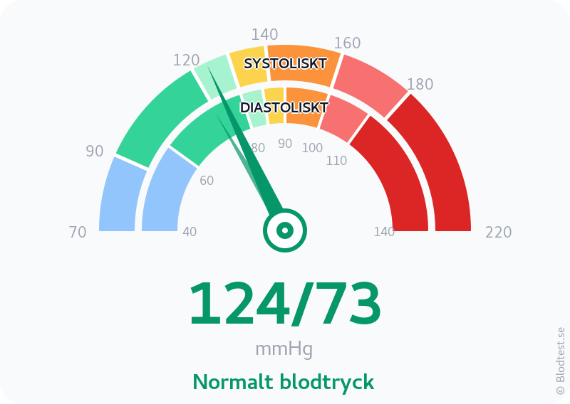 Blodtryck 124 över 73 – normalt blodtryck – visuell mätare
