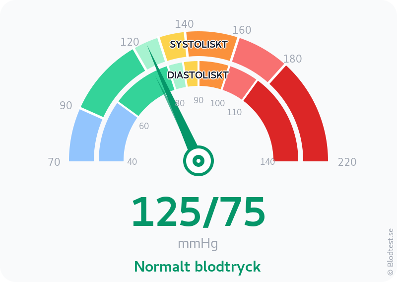 Blodtryck 125 över 75 – normalt blodtryck – visuell mätare