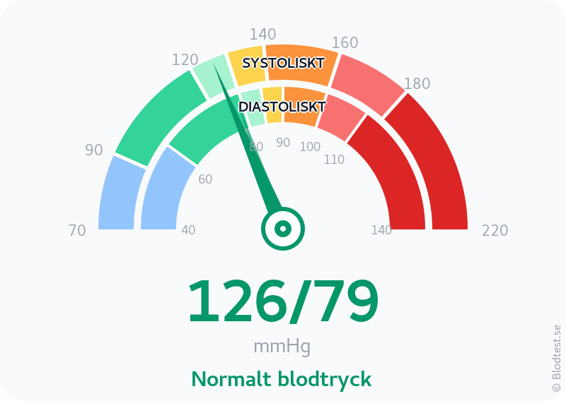 Blodtryck 126 över 79 – normalt blodtryck – visuell mätare