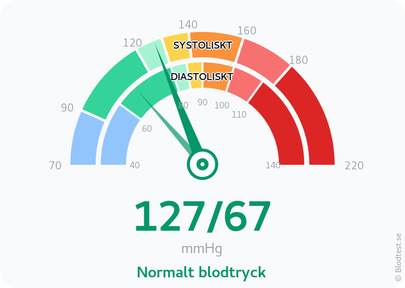 Blodtryck 127 över 67 – normalt blodtryck – visuell mätare