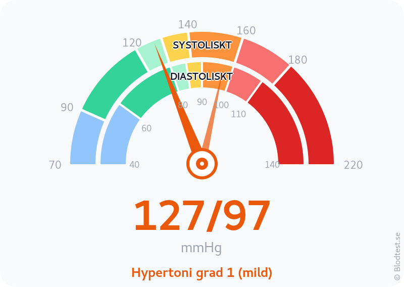 Blodtryck 127 över 97 – hypertoni grad 1 (mild) – visuell mätare